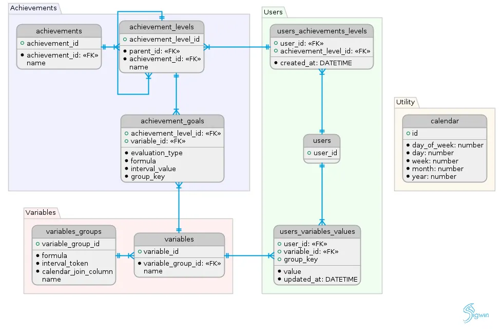 database schema