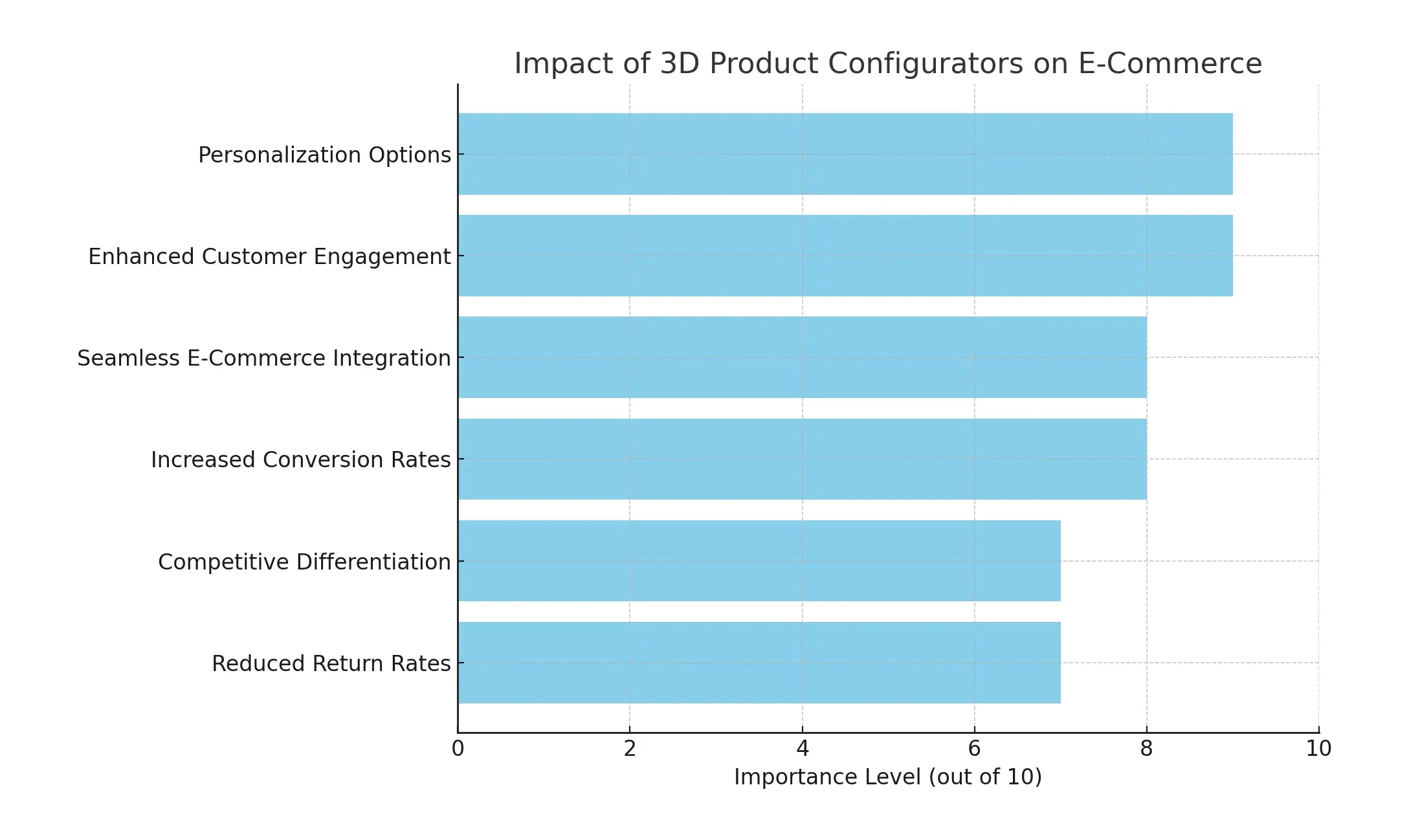 Impact of 3D product configurators on e-commerce Graph showing importance of each configurator key point